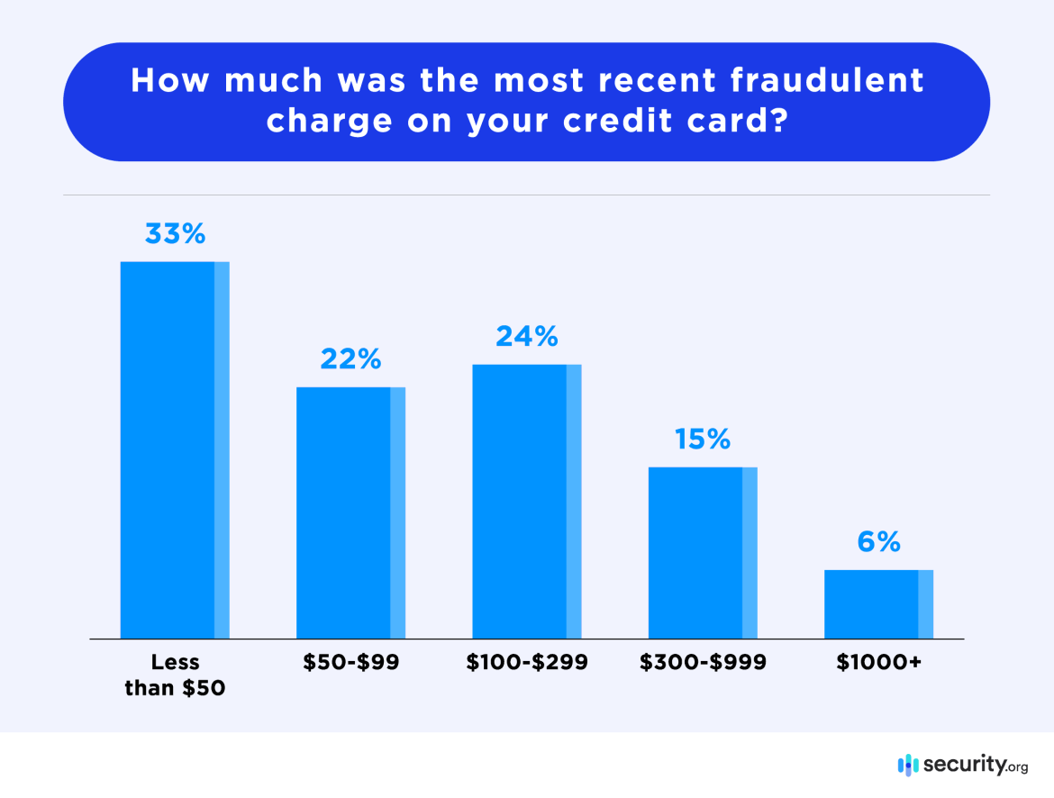 Record Fraud Loss: U.S. Adults Report Unprecedented Financial Losses to Scams in 2023