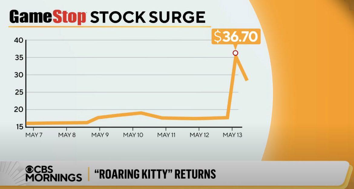GameStop Shares Surge After "Roaring Kitty" Returns to Social Media