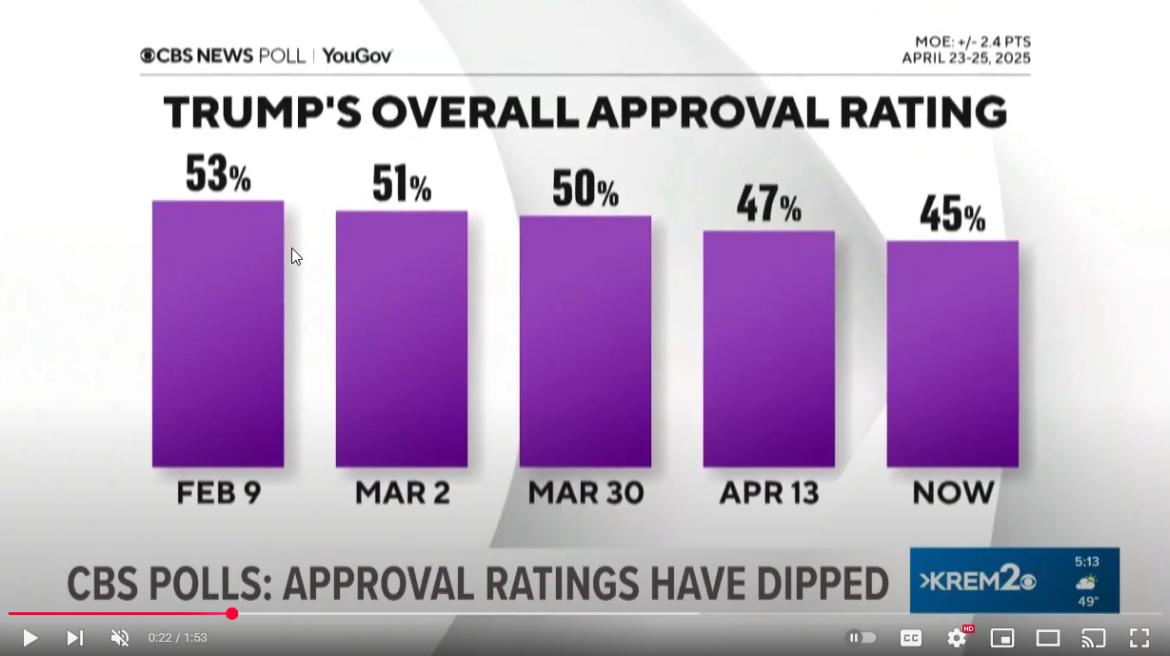Mixed Reviews for President Trump as He Nears 100-Day Milestone Amid Economic Concerns